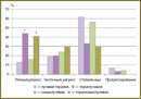 Сравнительные результаты термолучевой и химиолучевой терапии локализованного рака пищевода